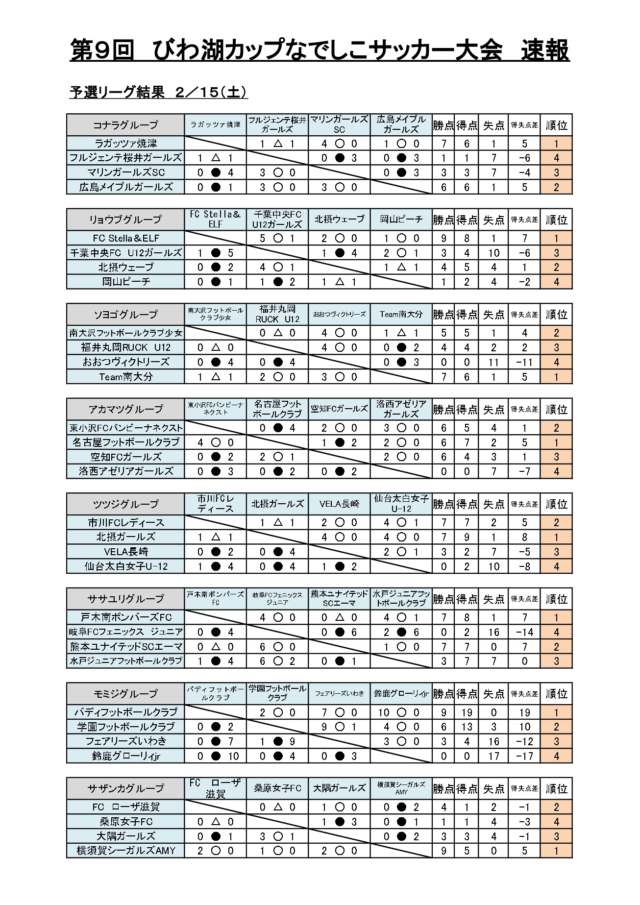 第９回 びわ湖カップ なでしこサッカー大会 予選リーグ結果と順位決定トーナメント組合せ 滋賀県希望が丘文化公園